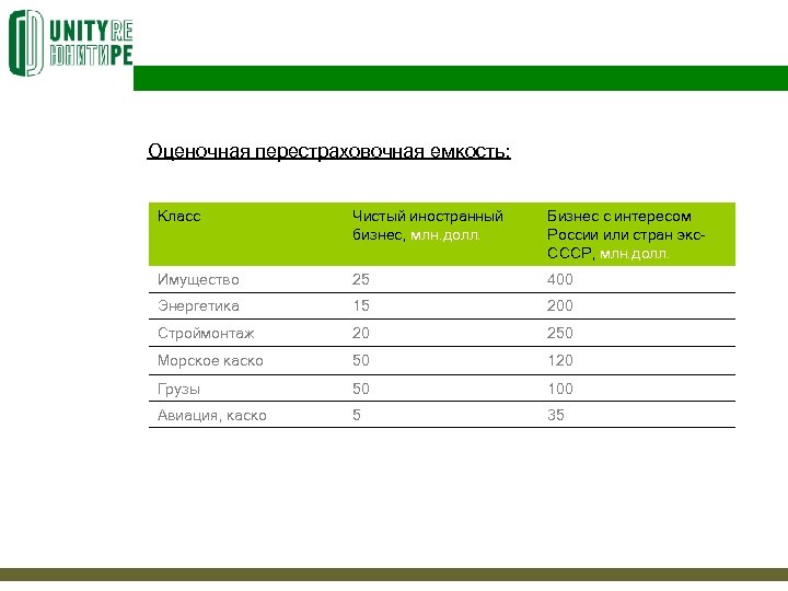 Оценочная перестраховочная емкость: Класс Чистый иностранный бизнес, млн. долл. Бизнес с интересом России или