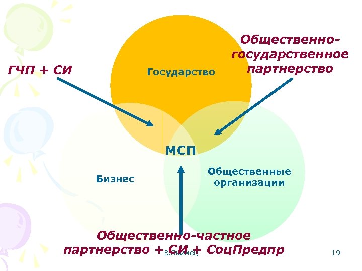 ГЧП + СИ Государство Общественногосударственное партнерство МСП Бизнес Общественные организации Общественно-частное партнерство +В. Якимец