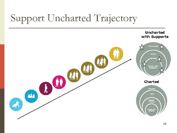 Support Uncharted Trajectory Uncharted with Supports Community Family Person with Disability Charted Community Family
