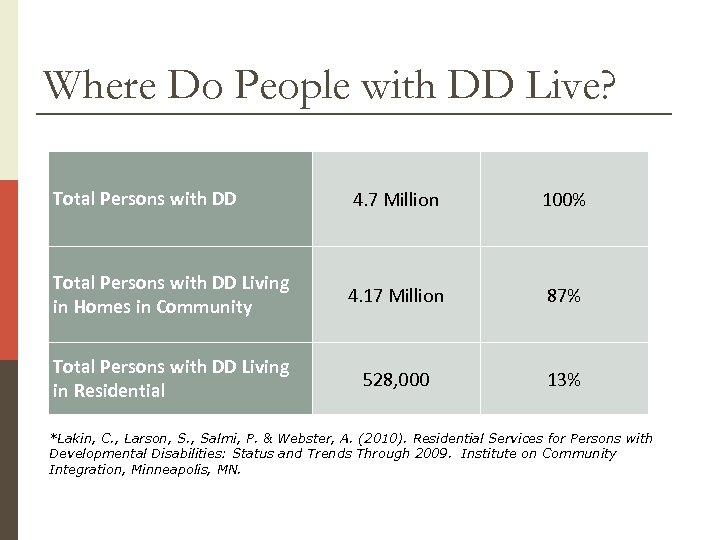 Where Do People with DD Live? Total Persons with DD 4. 7 Million 100%
