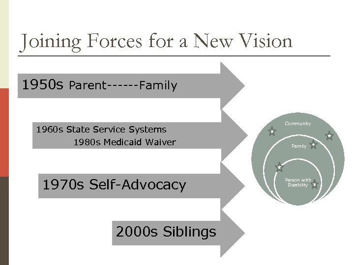 Joining Forces for a New Vision 1950 s Parent------Family 1960 s State Service Systems