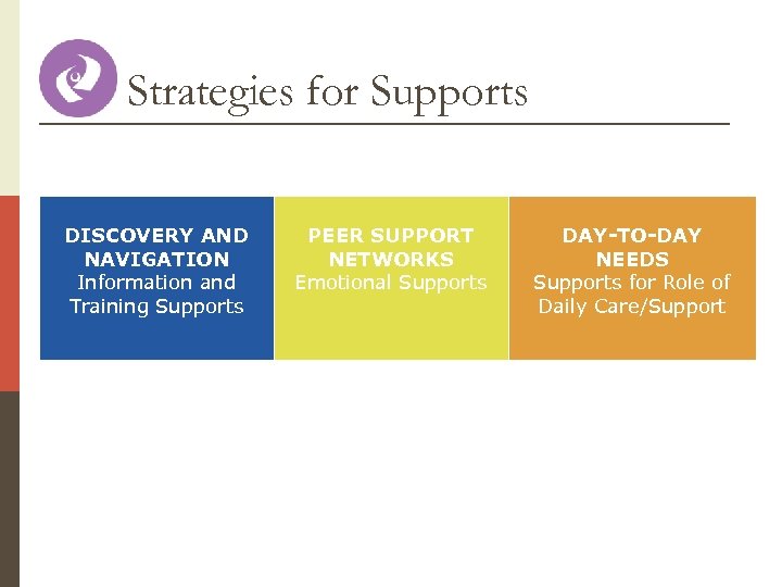 Strategies for Supports DISCOVERY AND NAVIGATION Information and Training Supports PEER SUPPORT NETWORKS Emotional