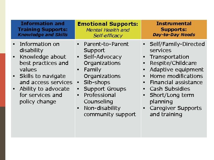 Information and Training Supports: Emotional Supports: • Information on disability • Knowledge about best