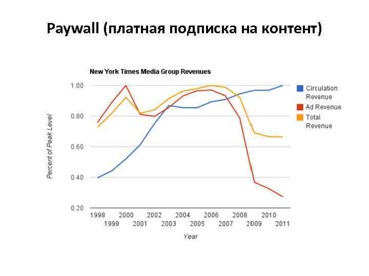 Paywall (платная подписка на контент) 