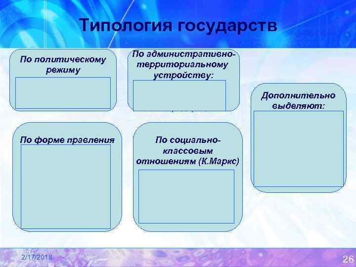 Типология государств По политическому режиму -Тоталитарное; - Авторитарное; - Демократическое. По форме правления Монархия: