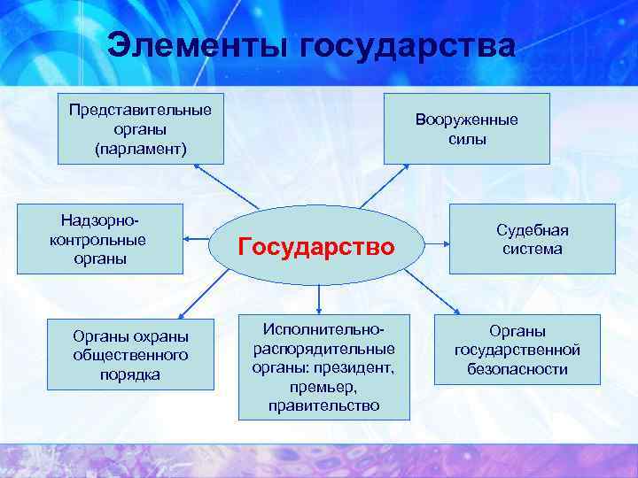 Элементы государства Представительные органы (парламент) Надзорноконтрольные органы Органы охраны общественного порядка Вооруженные силы Государство