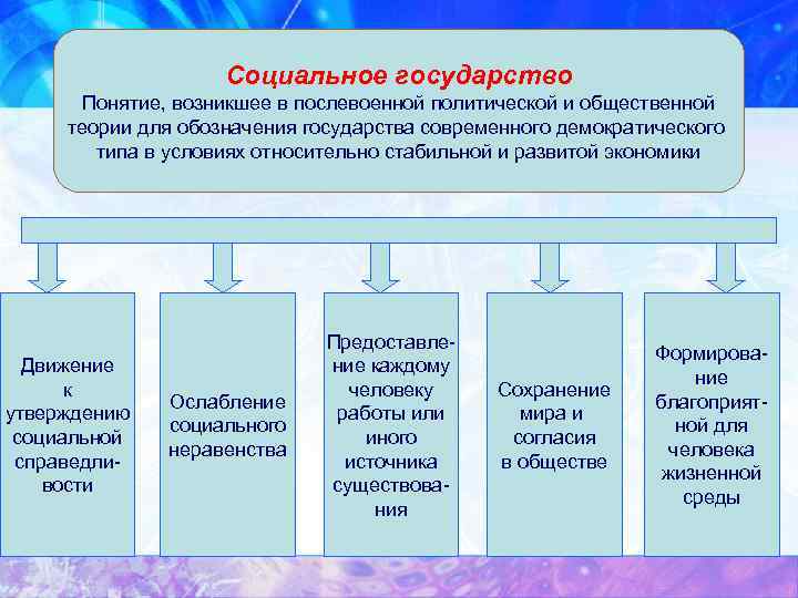 Социальное государство Понятие, возникшее в послевоенной политической и общественной теории для обозначения государства современного