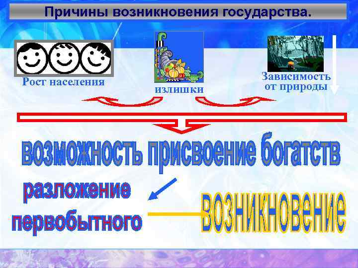 Причины возникновения государства. Рост населения излишки Зависимость от природы 