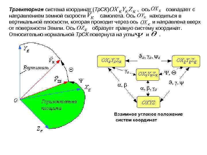 Траекторная система координат (Тр. СК) , ось совпадает с направлением земной скорости самолета. Ось
