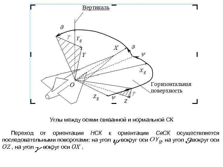 Углы между осями связанной и нормальной СК Переход от ориентации НСК к ориентации Св.