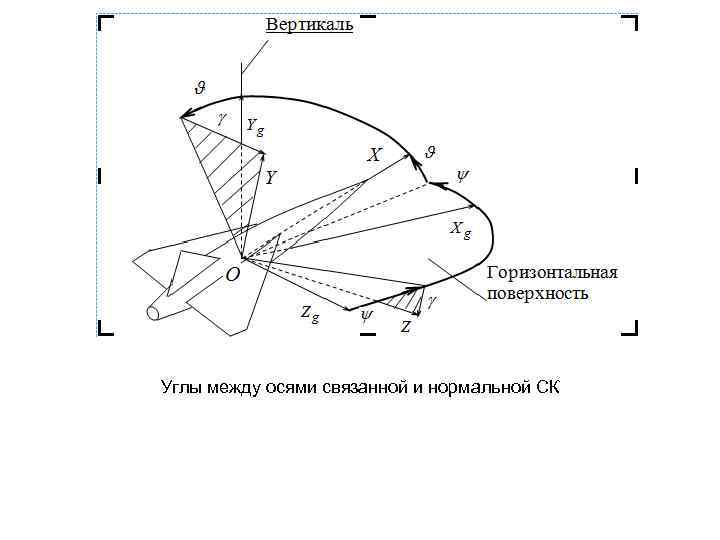 Углы между осями связанной и нормальной СК 