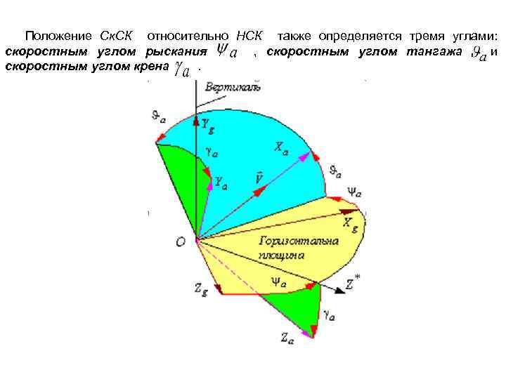 Положение Ск. СК относительно НСК также определяется тремя углами: скоростным углом рыскания , скоростным