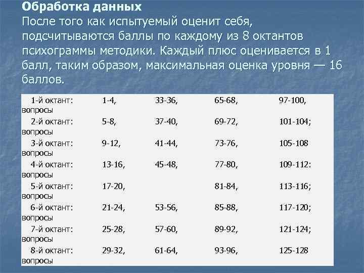 Обработка данных После того как испытуемый оценит себя, подсчитываются баллы по каждому из 8