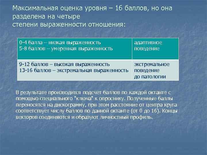 Максимальная оценка уровня – 16 баллов, но она разделена на четыре степени выраженности отношения: