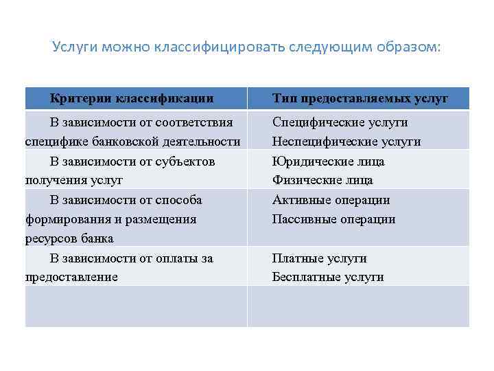 Можно классифицировать по следующим признакам. Классификация банковских услуг. Классификация банковских продуктов и услуг. Критерии классификации банковских услуг. Банковские услуги таблица.