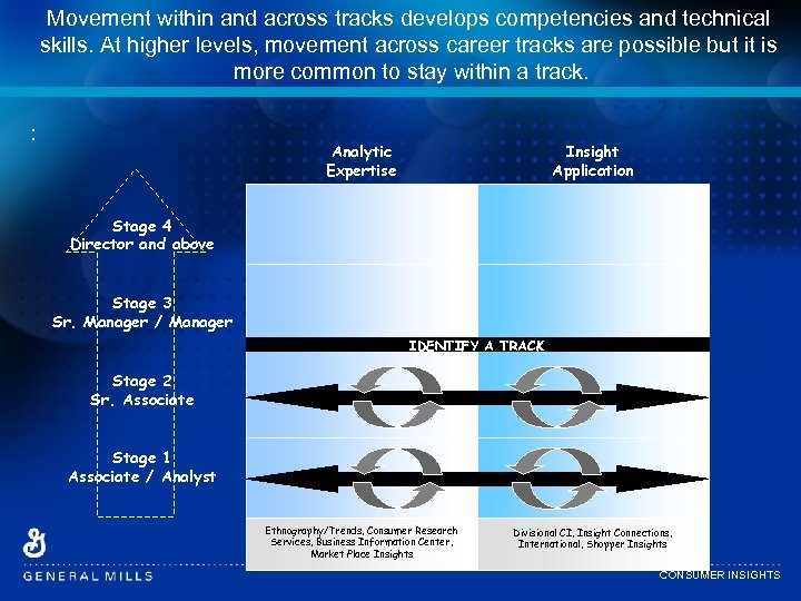 Movement within and across tracks develops competencies and technical skills. At higher levels, movement