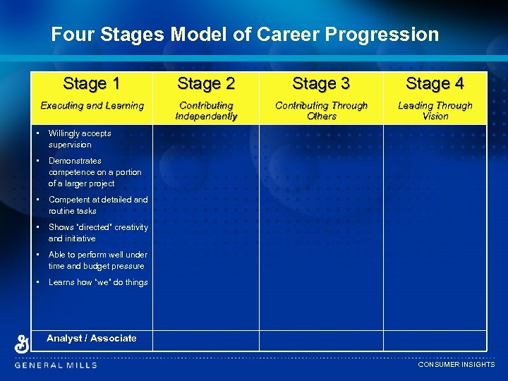 Four Stages Model of Career Progression Stage 1 Stage 2 Stage 3 Stage 4