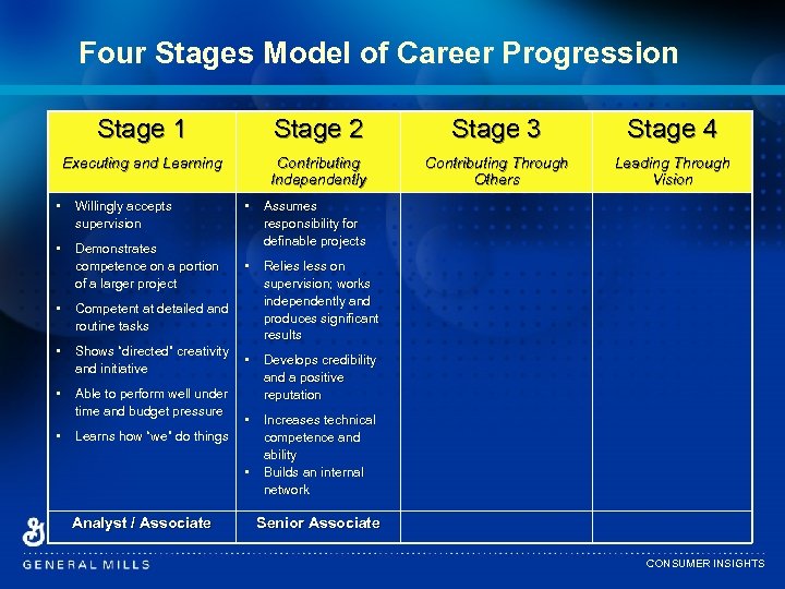 Four Stages Model of Career Progression Stage 1 Stage 2 Stage 3 Stage 4