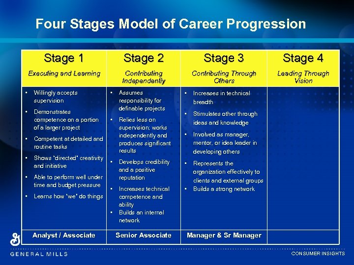 Four Stages Model of Career Progression Stage 1 Stage 2 Stage 3 Stage 4