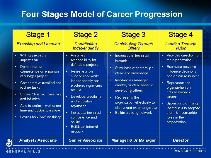 Four Stages Model of Career Progression Stage 1 Stage 2 Stage 3 Stage 4