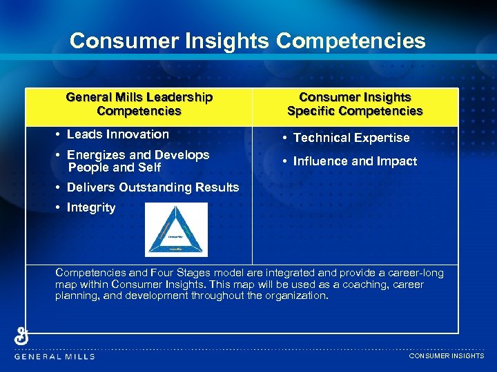 Consumer Insights Competencies General Mills Leadership Competencies Consumer Insights Specific Competencies • Leads Innovation