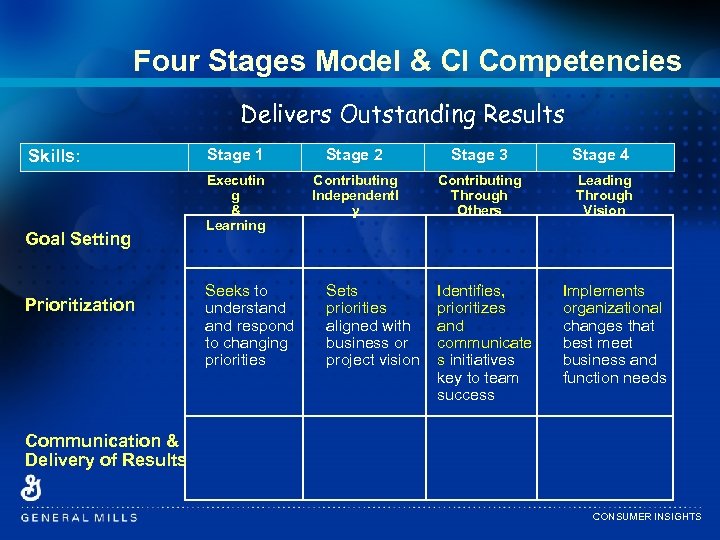 Four Stages Model & CI Competencies Delivers Outstanding Results Skills: Goal Setting Prioritization Stage