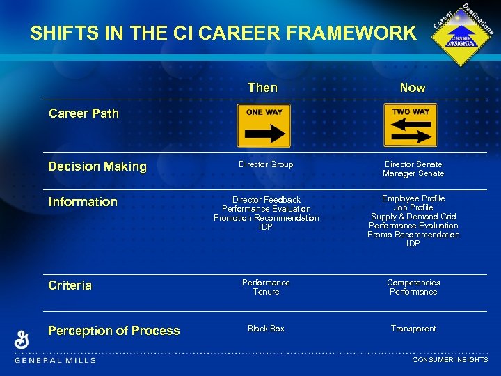 SHIFTS IN THE CI CAREER FRAMEWORK Then Now Career Path Decision Making Information Criteria