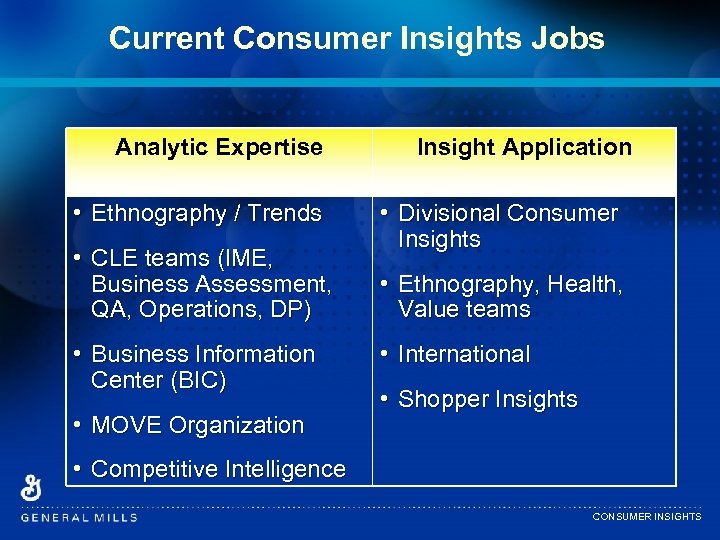 Current Consumer Insights Jobs Analytic Expertise • Ethnography / Trends • CLE teams (IME,