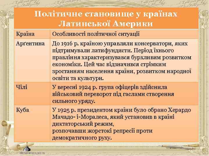 Політичне становище у країнах Латинської Америки Країна Особливості політичної ситуації Арґентина До 1916 р.