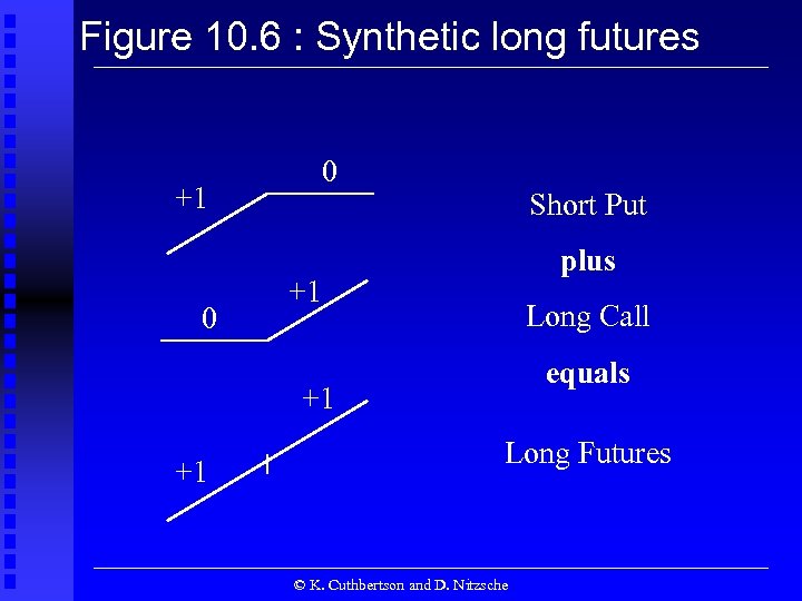 Figure 10. 6 : Synthetic long futures 0 +1 0 Short Put plus +1