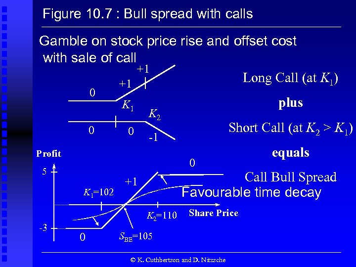 Figure 10. 7 : Bull spread with calls Gamble on stock price rise and