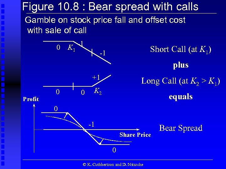 Figure 10. 8 : Bear spread with calls Gamble on stock price fall and