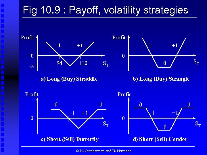 Fig 10. 9 : Payoff, volatility strategies Profit -1 +1 -1 0 -8 0