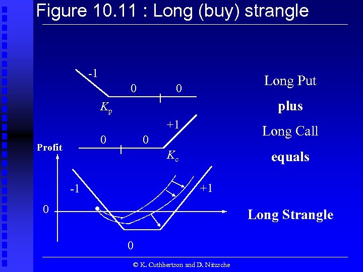 Figure 10. 11 : Long (buy) strangle -1 0 Long Put 0 plus Kp