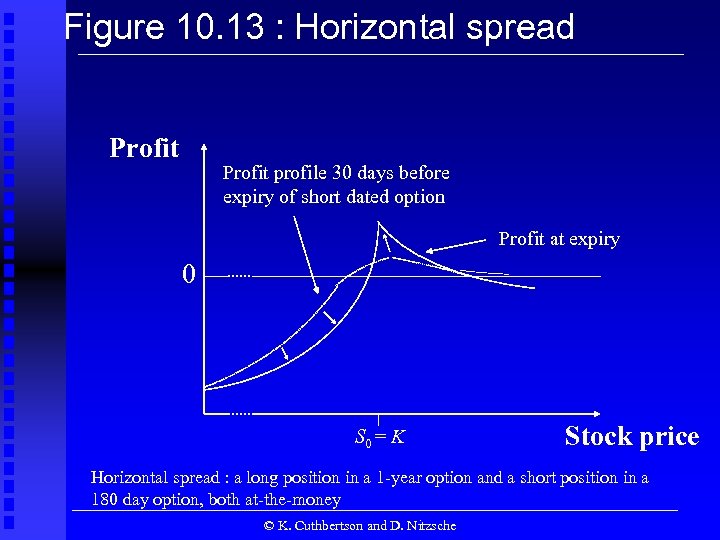 Figure 10. 13 : Horizontal spread Profit profile 30 days before expiry of short