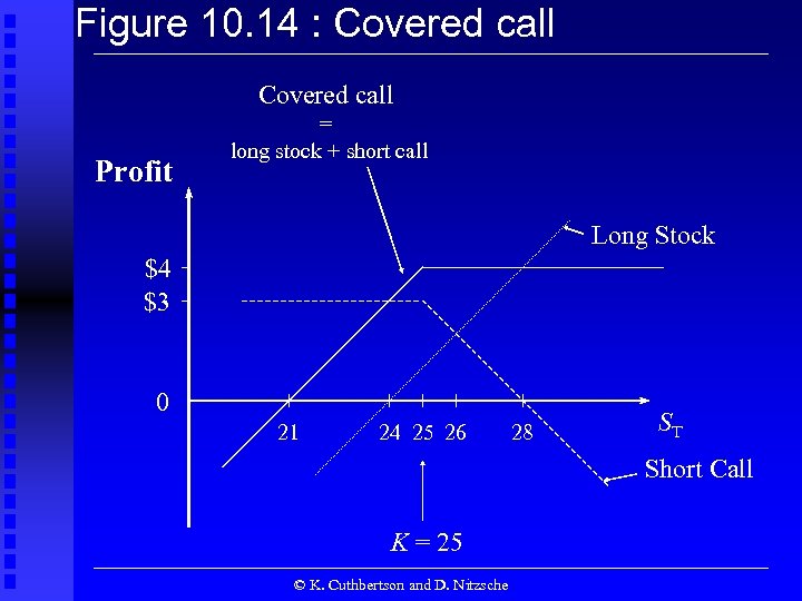 Figure 10. 14 : Covered call Profit = long stock + short call Long