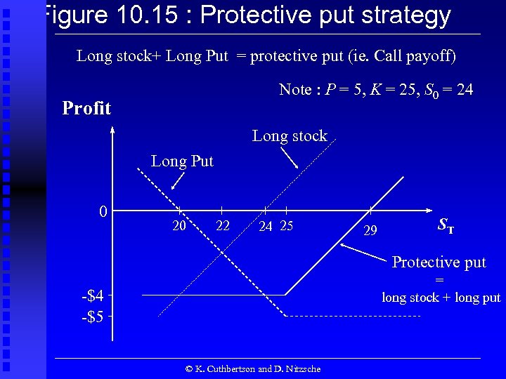 Figure 10. 15 : Protective put strategy Long stock+ Long Put = protective put