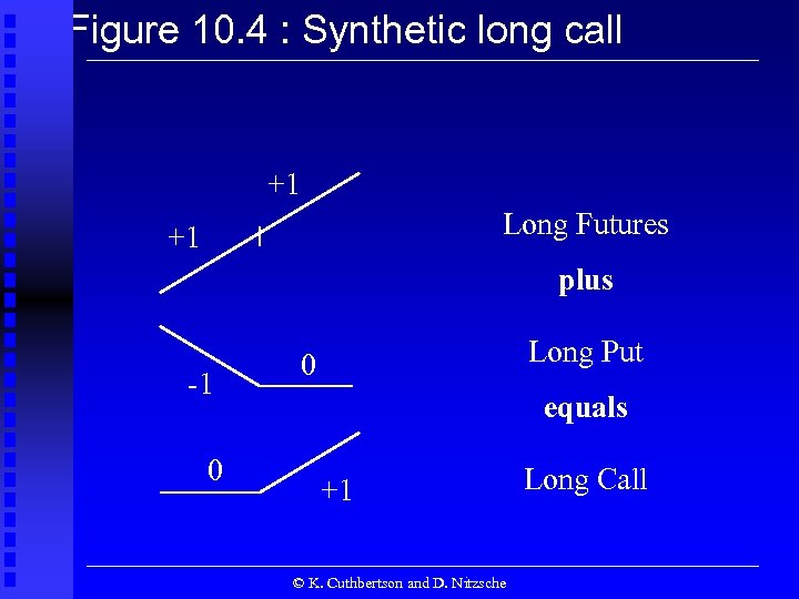 Figure 10. 4 : Synthetic long call +1 Long Futures +1 plus -1 0