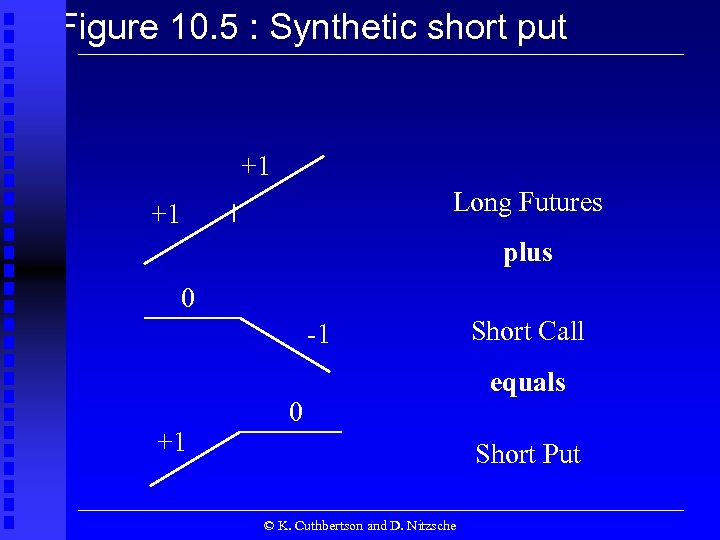 Figure 10. 5 : Synthetic short put +1 Long Futures +1 plus 0 -1