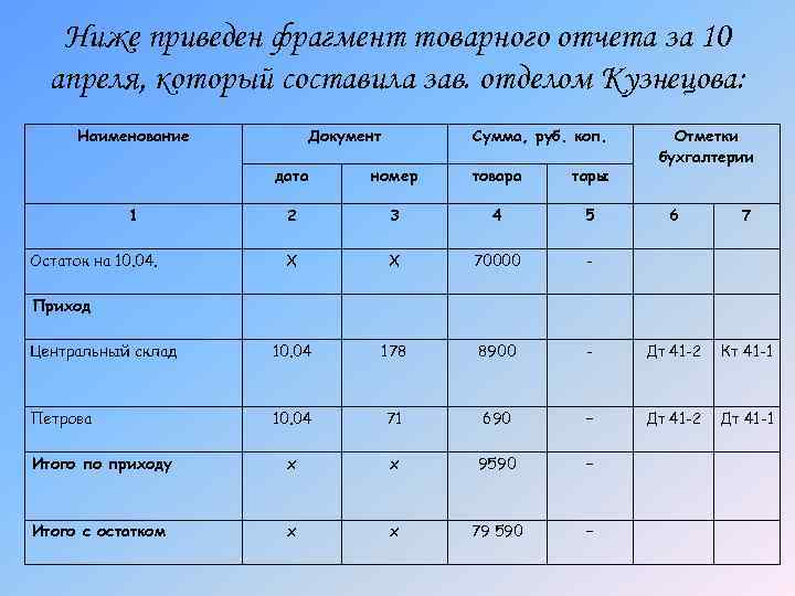 Ниже приведен фрагмент товарного отчета за 10 апреля, который составила зав. отделом Кузнецова: Наименование