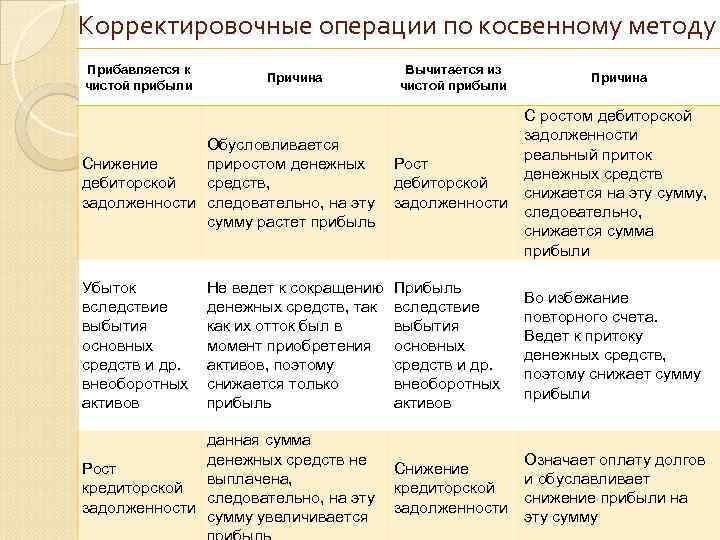 Корректировочные операции по косвенному методу Прибавляется к чистой прибыли Вычитается из чистой прибыли Причина