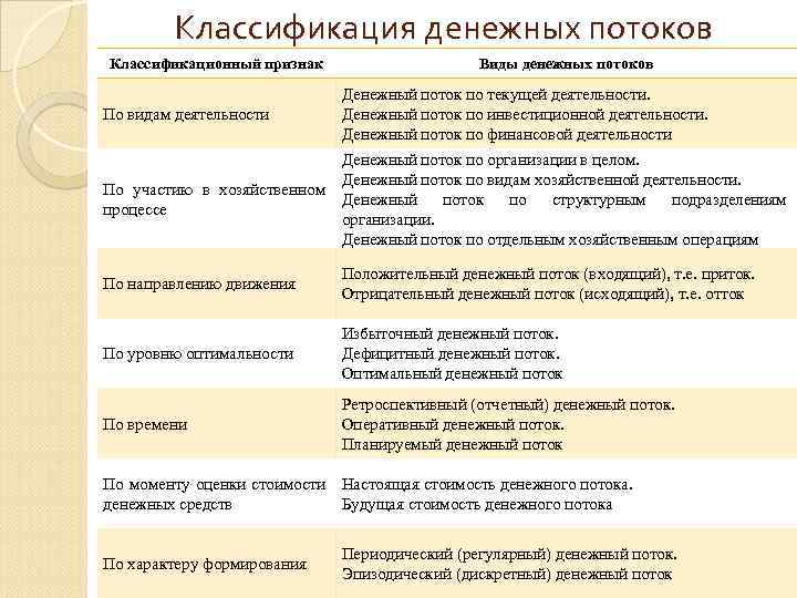 Классификация денежных потоков Классификационный признак По видам деятельности Виды денежных потоков Денежный поток по
