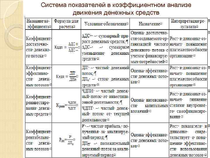Система показателей в коэффициентном анализе движения денежных средств 