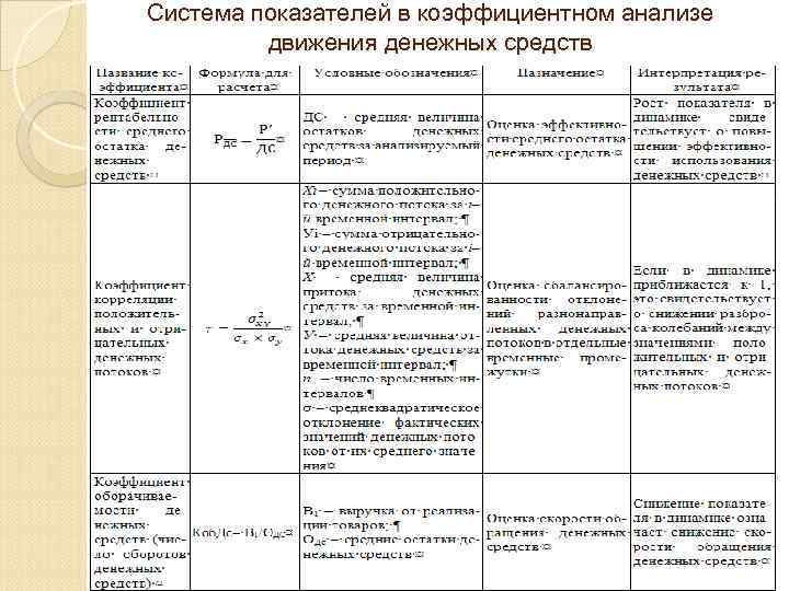 Система показателей в коэффициентном анализе движения денежных средств 