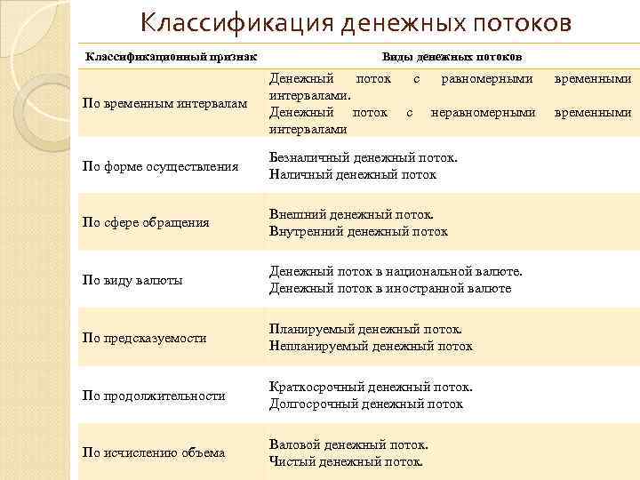 Классификация денежных потоков Классификационный признак Виды денежных потоков По временным интервалам Денежный поток интервалами