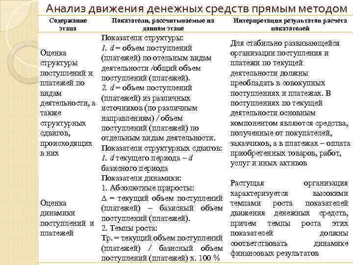 Анализ движения денежных средств прямым методом Содержание этапа Показатели, рассчитываемые на данном этапе Показатели