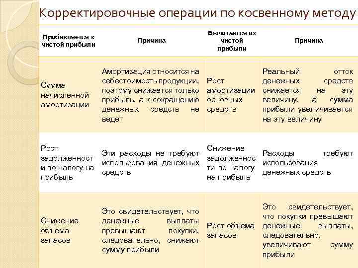 Корректировочные операции по косвенному методу Прибавляется к чистой прибыли Причина Вычитается из чистой прибыли