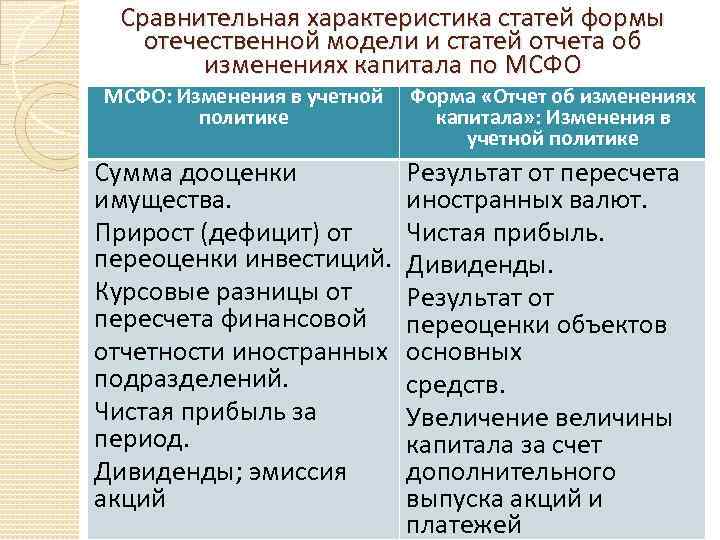 Сравнительная характеристика статей формы отечественной модели и статей отчета об изменениях капитала по МСФО: