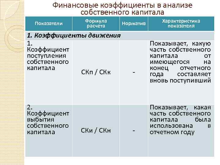 Коэффициент финансирования собственного капитала