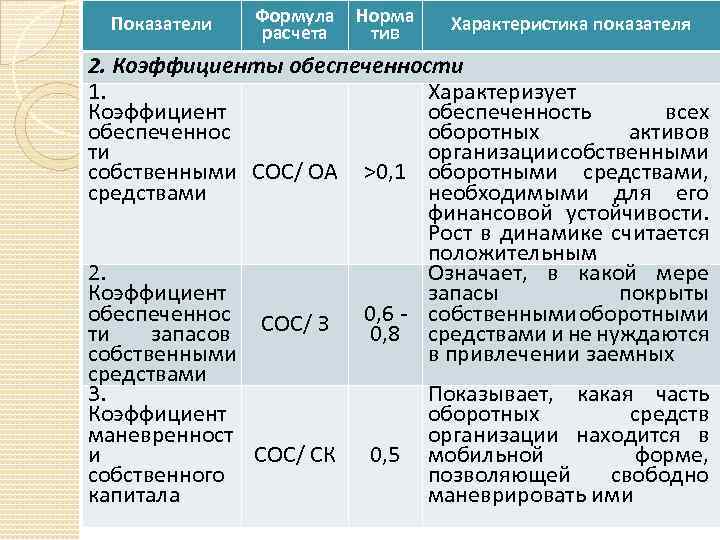 Показатели Формула расчета Норма тив Характеристика показателя 2. Коэффициенты обеспеченности 1. Характеризует Коэффициент обеспеченность